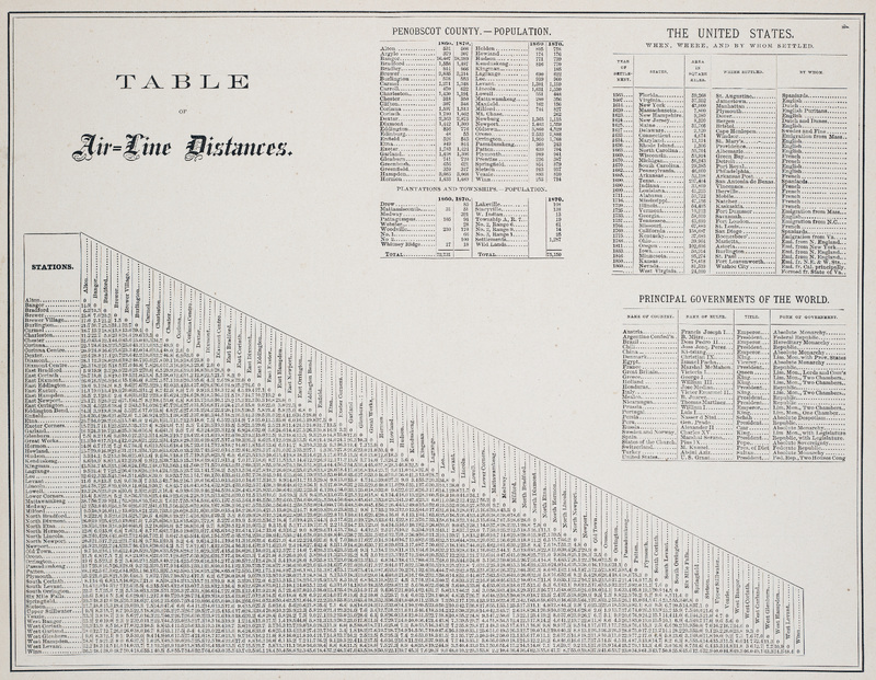 Table of Air Line Distances